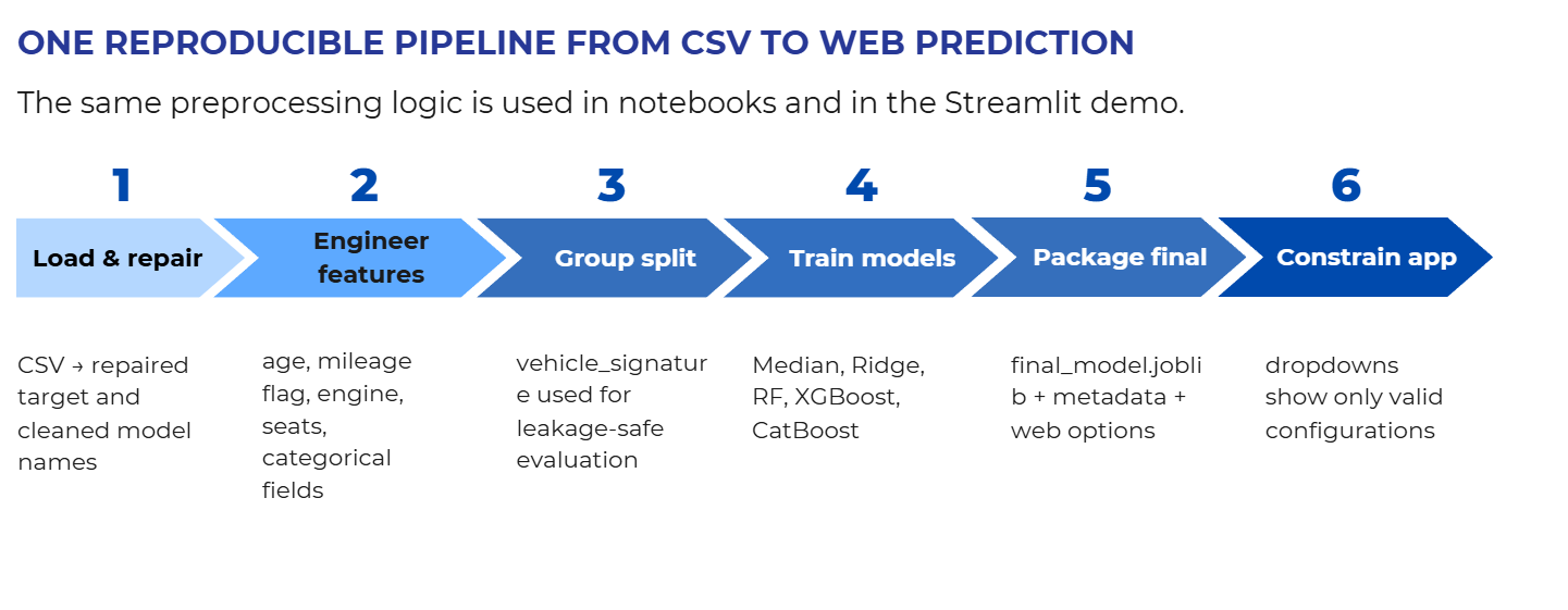 CarValue AI — Used Car Price Prediction illustration